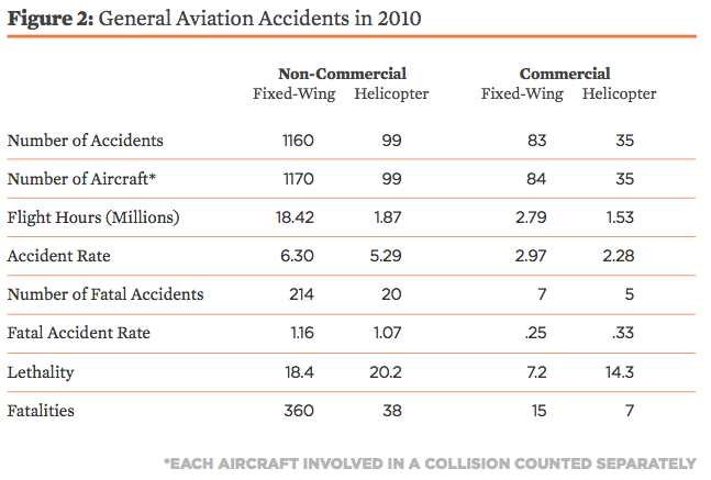 Accident Rate 2010